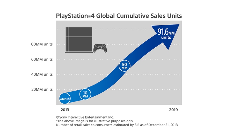 Klik pro zvětšení (PlayStation 4 sa vyšplhal za hranicu 91 miliónov kusov)