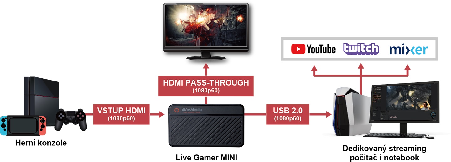 Klik pro zvětšení (AVerMedia Live Gamer MINI - recenze)