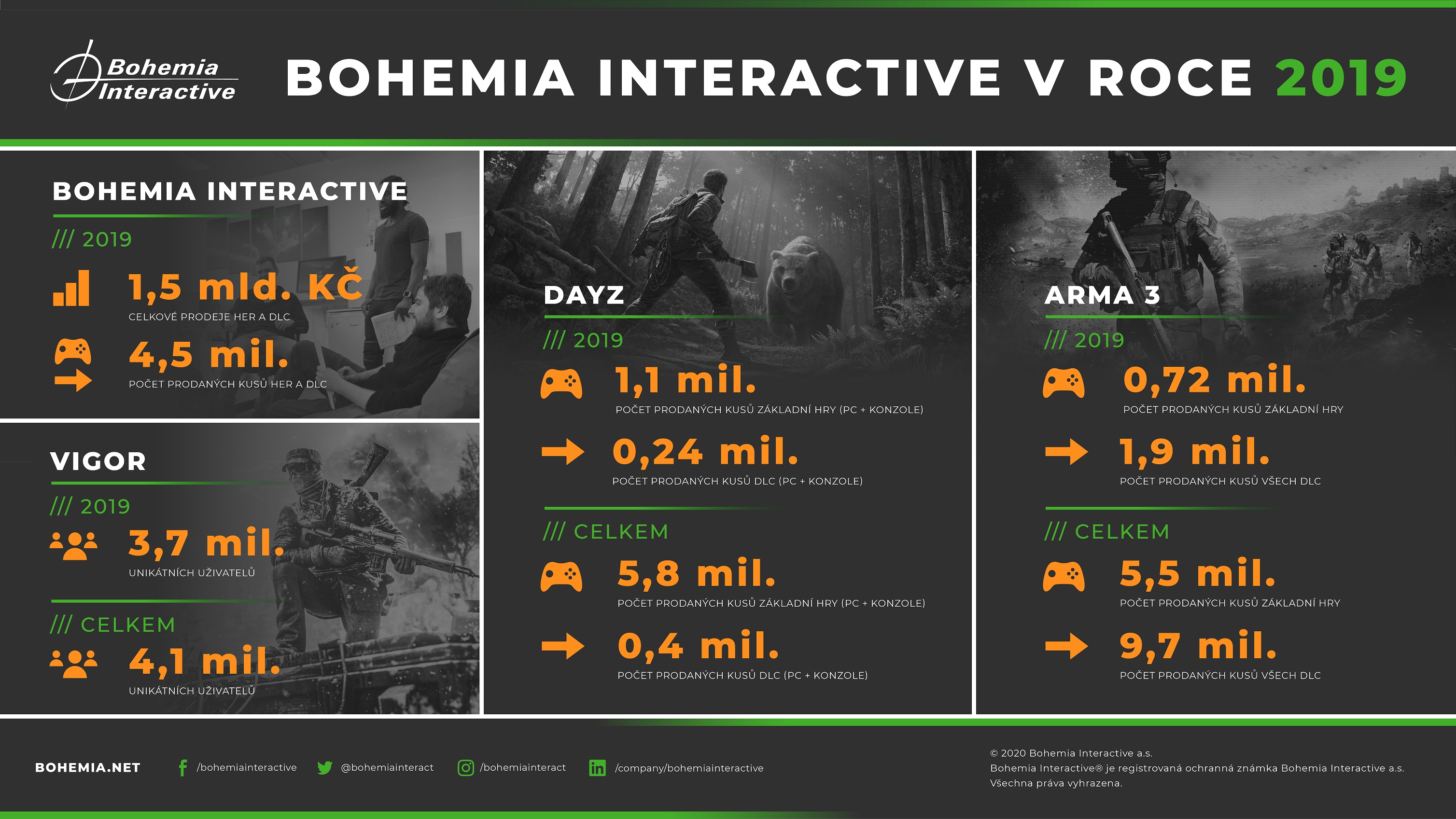 Klik pro zvětšení (Bohemia Interactive bilancuje rok 2019 )