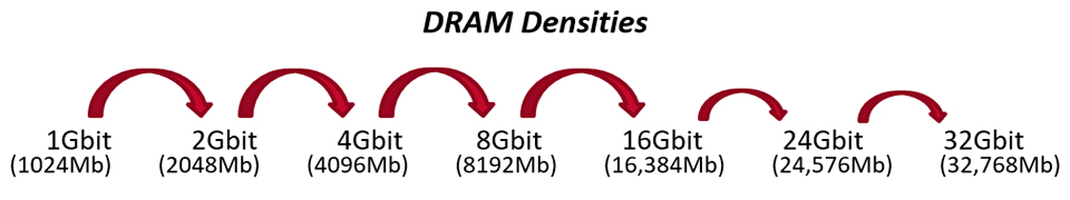 Klik pro zvětšení (DDR5 paměti s nebinární kapacitou - Proč použít moduly s kapacitou 24, 48 nebo 96 GB?)