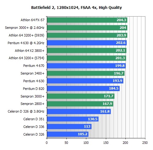 Klik pro zvětšení (Test CPU v současných TOP hrách)