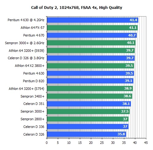 Klik pro zvětšení (Test CPU v současných TOP hrách)