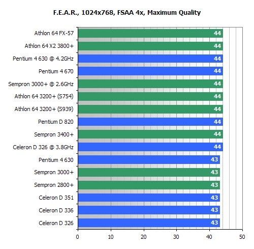 Klik pro zvětšení (Test CPU v současných TOP hrách)