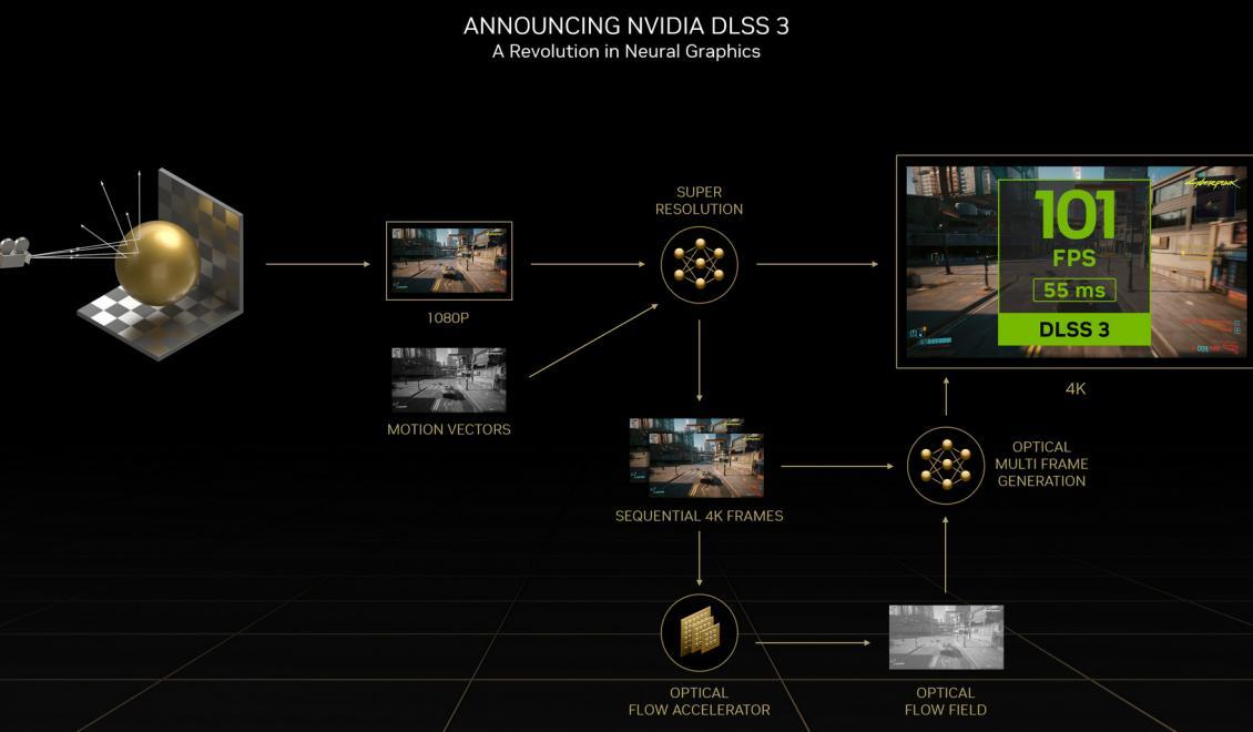 NVIDIA představuje DLSS 3, výkon navýší až čtyřnásobně
