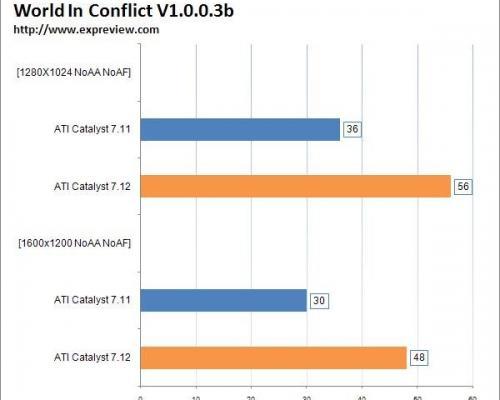 Catalyst 7.12 - hlavně pro World in Conflict